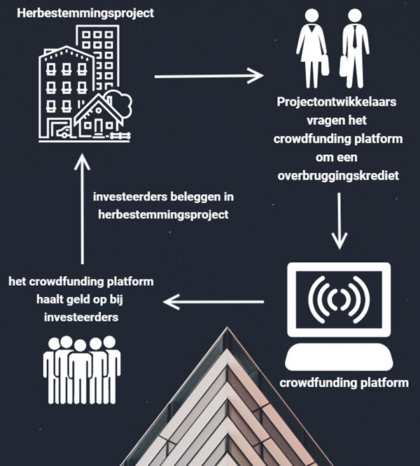 Crowdfunding gewild overbruggingskrediet