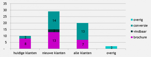 websites voor zakelijke dienstverlening