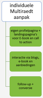 individuele aanpak multiraedt