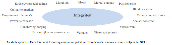 INTEGRITEIT