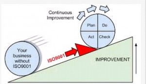 PDCA-cirkel van Deming