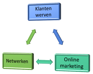 klanten werven via netwerken en online marketing: Tips voor netwerkers