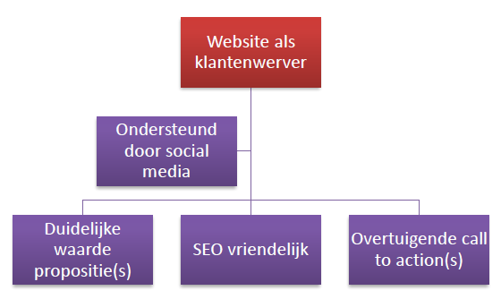 klantenwerver, websitebezoekers