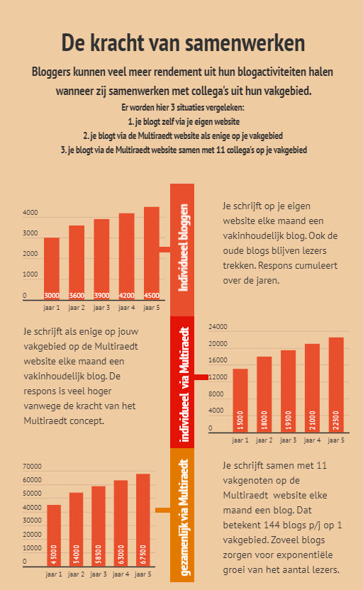 samenwerken bij zakelijk bloggen