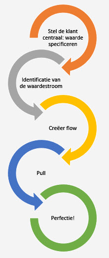 lean transformatie