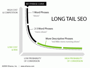 Hoe effectief zijn zoektermen? Verkregen via http://www.elliance.com/aha/infographics/long-tail-seo.aspx (Elliance, 2008).