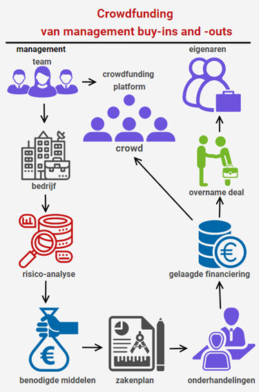 Crowdfunding van management buy-ins en buy-outs