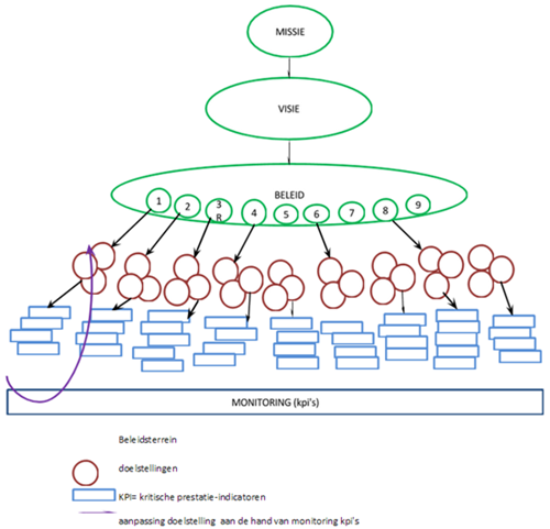 van missie tot uitvoering van beleid en bijbehorende monitoring