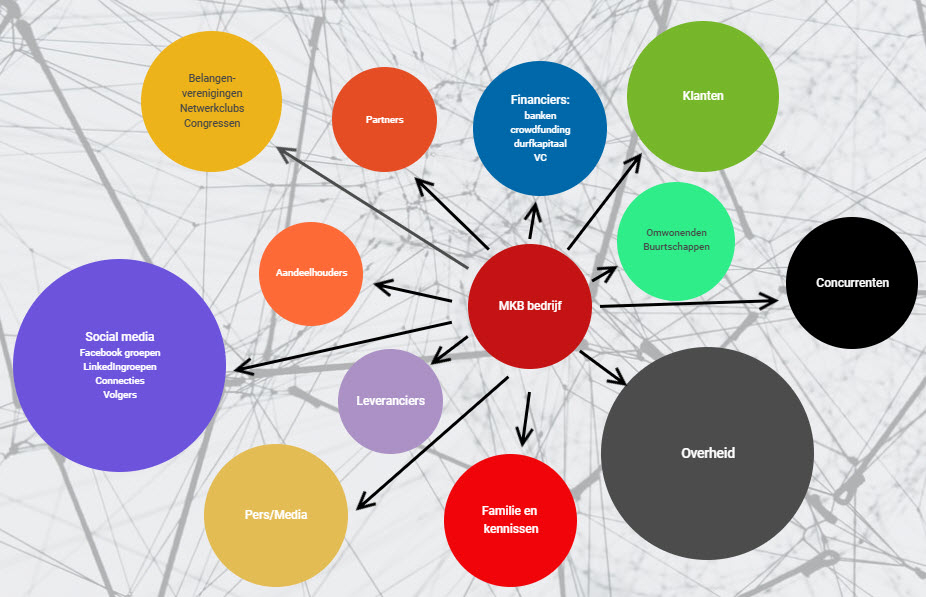 stakeholders van MKB bedrijven