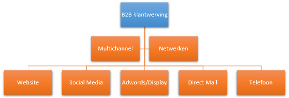 multichannel marketing, Tips voor marketingbeleid