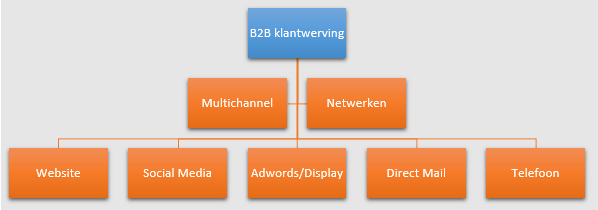 marketing advies bij B2B