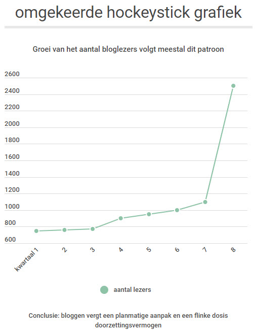 zakelijke bloggers