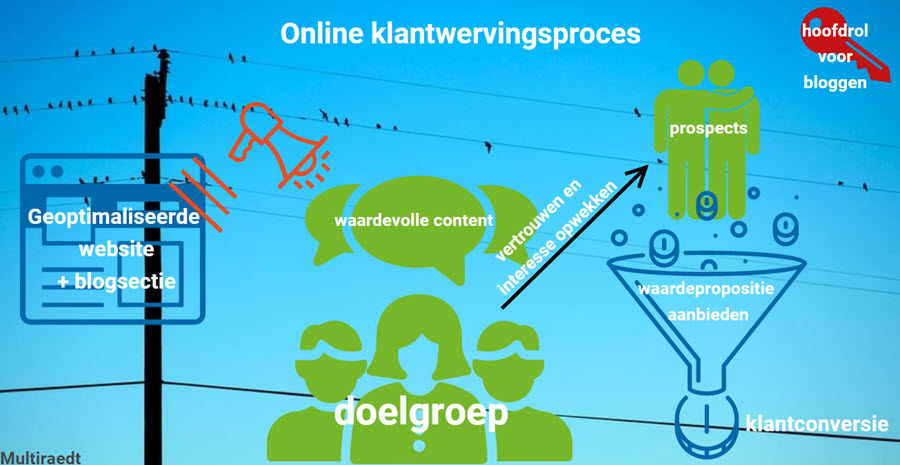 online klantwervingsproces