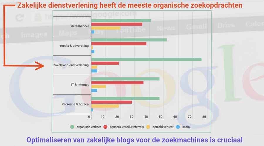 Zakelijke blogs optimaliseren