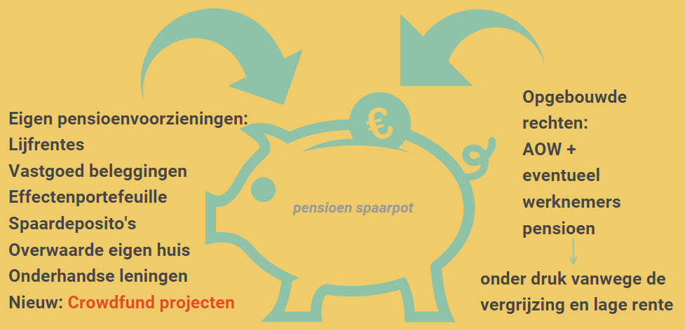 crowdfunding als pensioenaanvulling