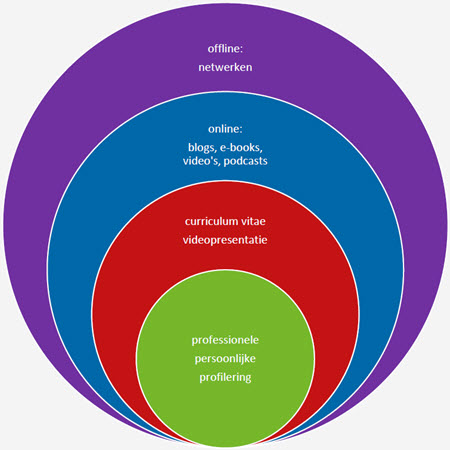 een persoonlijk blog kan je professionele - Multiraedt