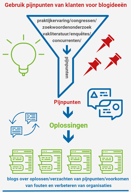 pijnpunten van je doelgroep