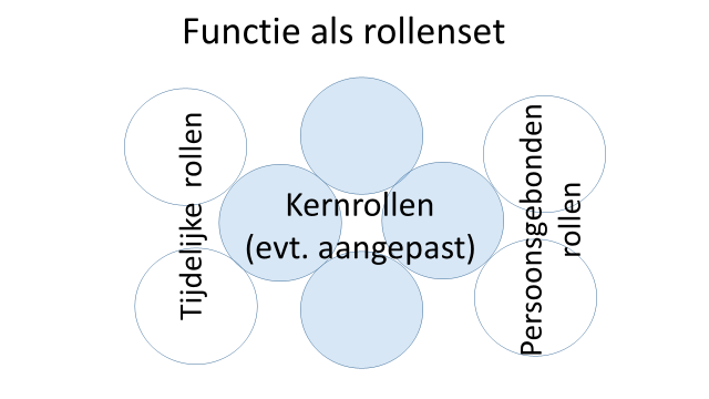 functies