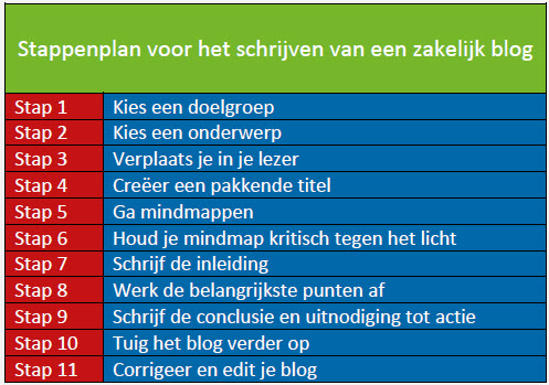 Stappenplan voor van een zakelijk blog