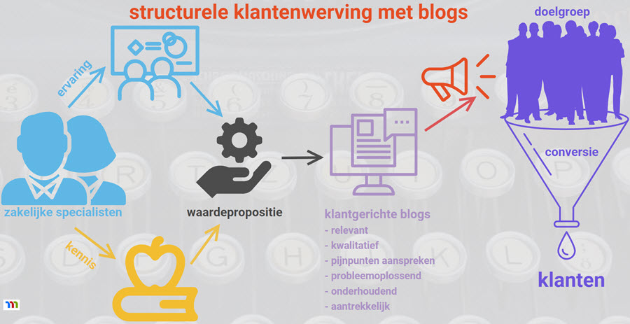 blogcursus