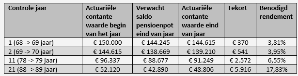 variabele pensioenuitkering