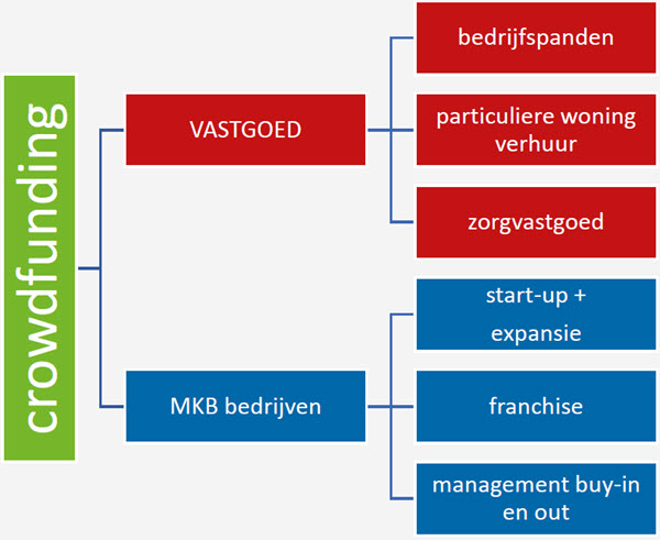 zakelijke crowdfunding