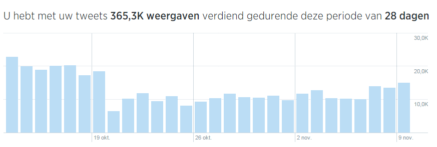 tweets statistiek