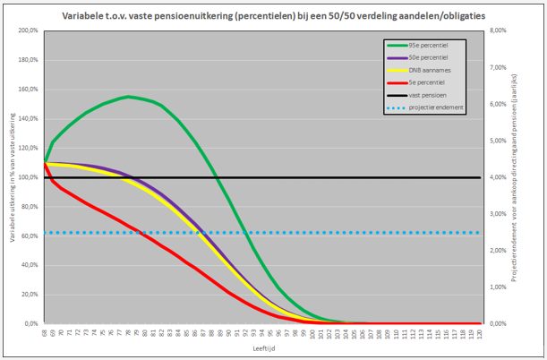 variabele pensioenuitkering tov vaste pensioenuitkering 