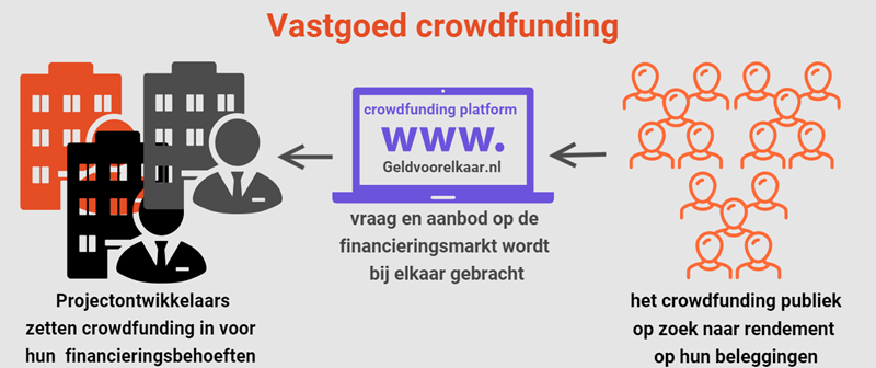 vastgoed  crowdfunding