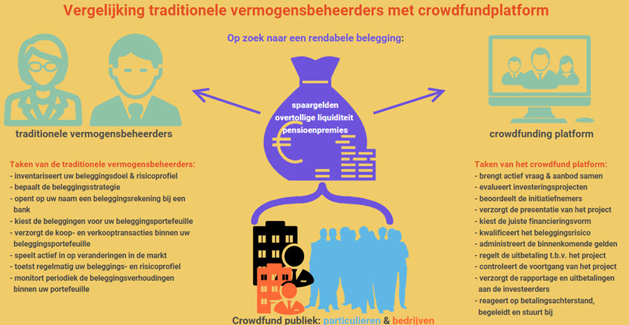 crowdfundplatform als vermogensbeheerder