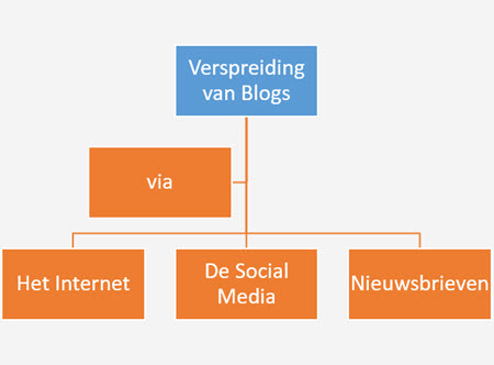verspreiding blogs