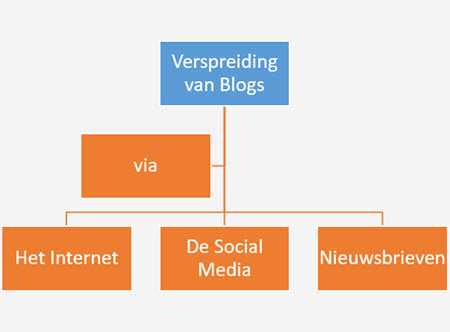 verspreiding blogs