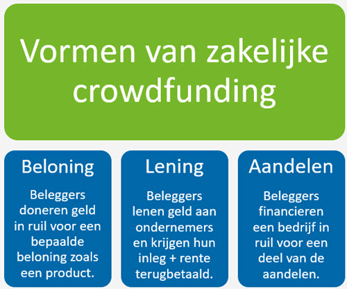 zakelijke crowdfunding