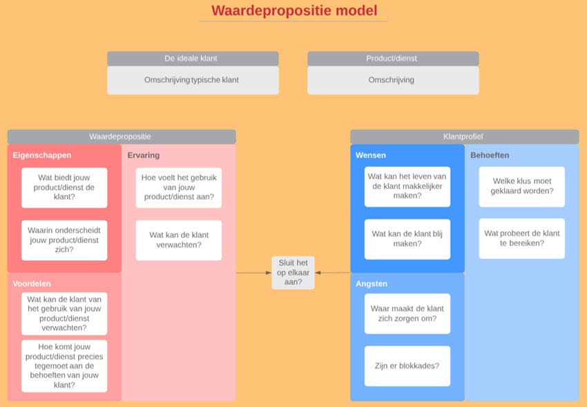 Crowdfunding proces