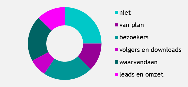 opdrachten