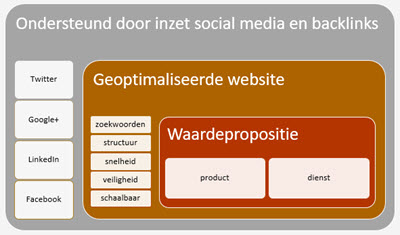 website optimalisatie