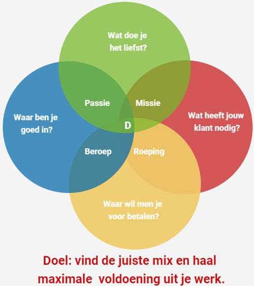 waardepropositie en blogstrategie