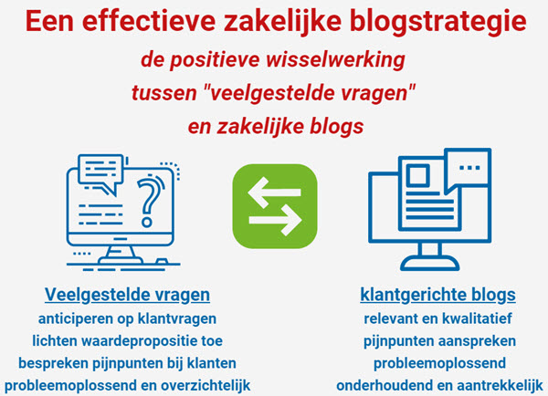 zakelijke blogstrategie