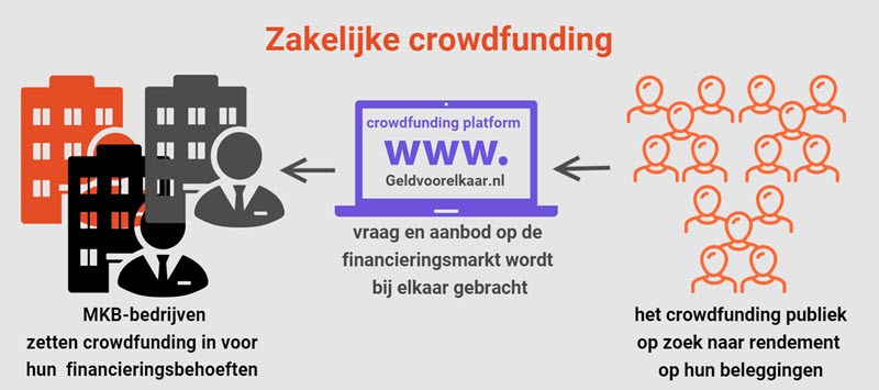 zakelijke crowdfunding