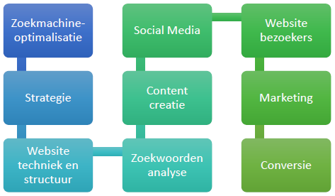 zoekmachineoptimalisatie strategie